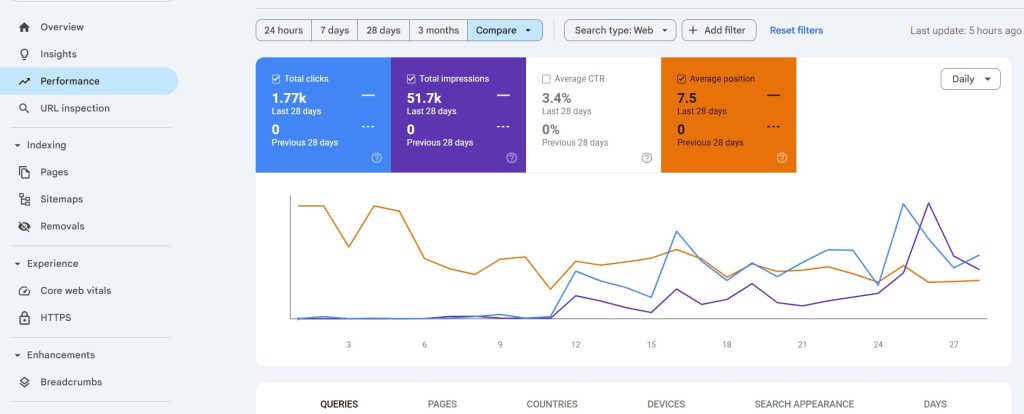US sports news site Google Search Console 28-day performance comparison